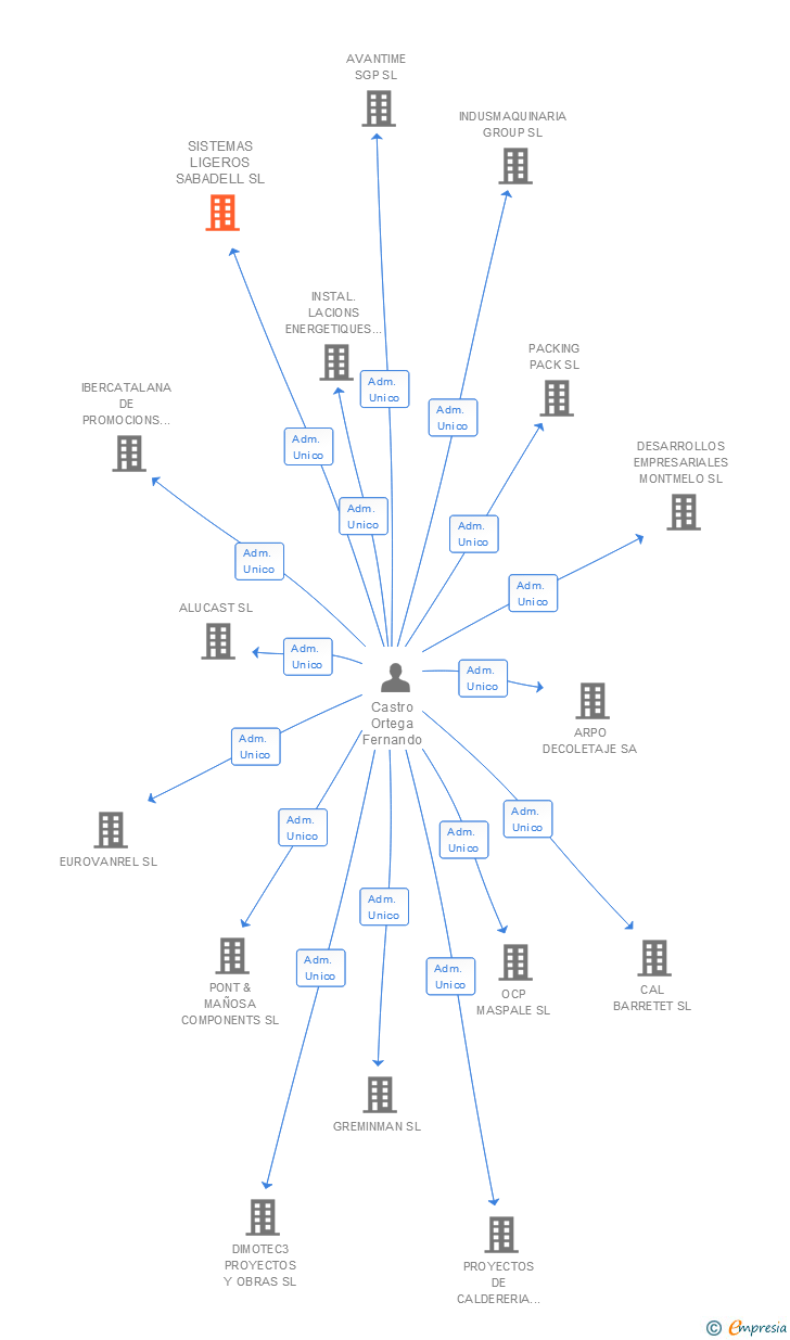 Vinculaciones societarias de SISTEMAS LIGEROS SABADELL SL