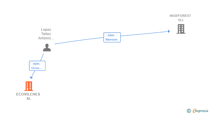 Vinculaciones societarias de ECOVILCHES SL