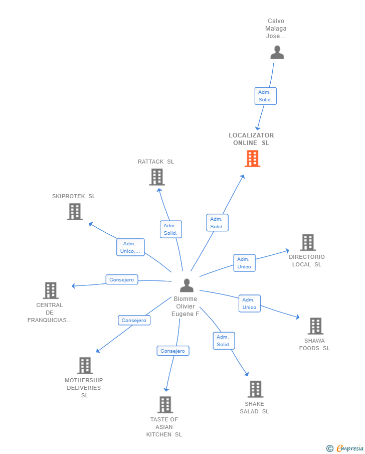 Vinculaciones societarias de LOCALIZATOR ONLINE SL