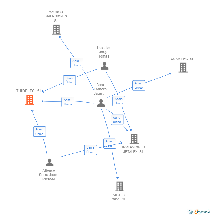Vinculaciones societarias de THIDELEC SL