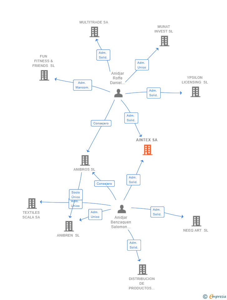 Vinculaciones societarias de AINTEX SA