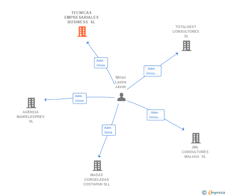 Vinculaciones societarias de TECNICAS EMPRESARIALES BUSINESS SL