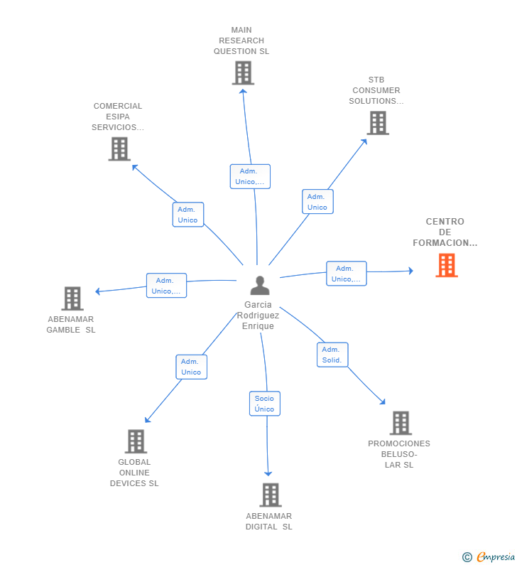 Vinculaciones societarias de CENTRO DE FORMACION VIAL MAEM SL