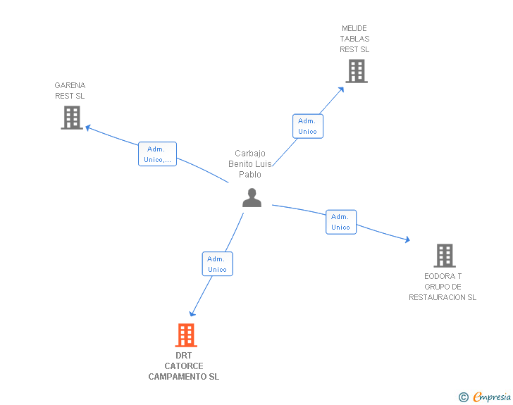 Vinculaciones societarias de DRT CATORCE CAMPAMENTO SL