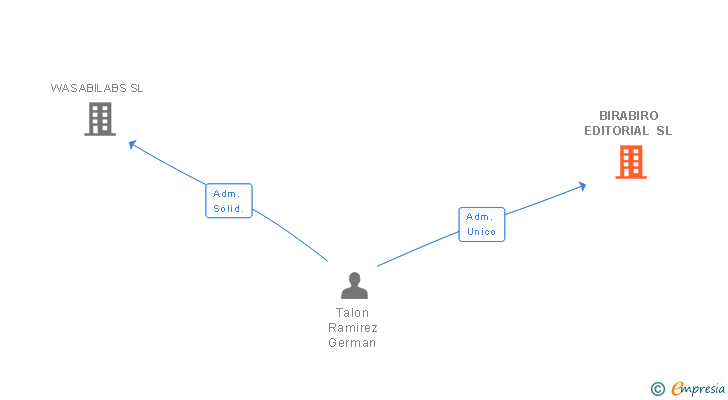 Vinculaciones societarias de BIRABIRO EDITORIAL SL