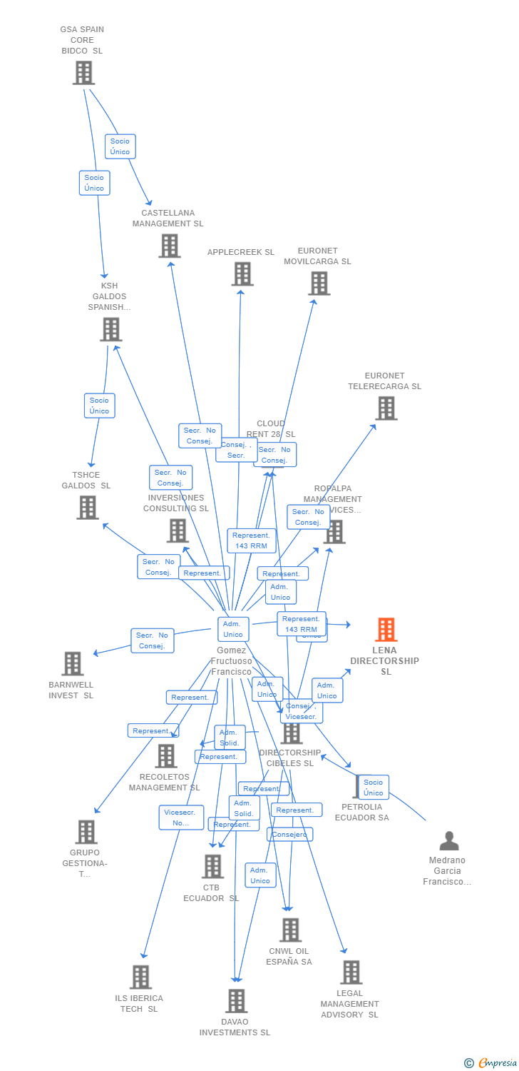 Vinculaciones societarias de LENA DIRECTORSHIP SL
