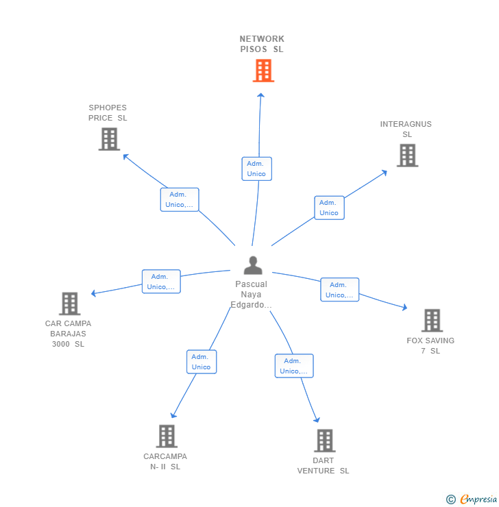 Vinculaciones societarias de NETWORK PISOS SL