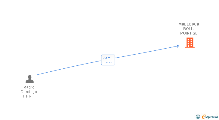 Vinculaciones societarias de MALLORCA ROLL-POINT SL