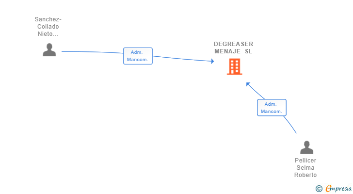Vinculaciones societarias de DEGREASER MENAJE SL