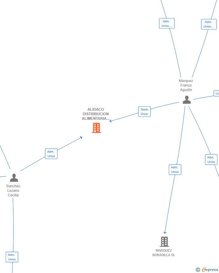 Vinculaciones societarias de ALIDACO DISTRIBUCION ALIMENTARIA Y COMERCIO SL