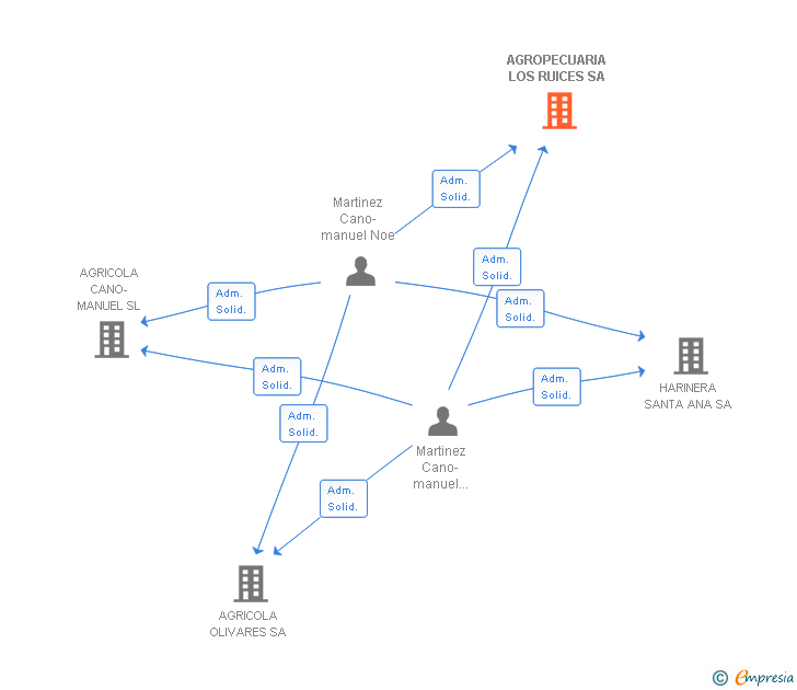 Vinculaciones societarias de AGROPECUARIA LOS RUICES SA