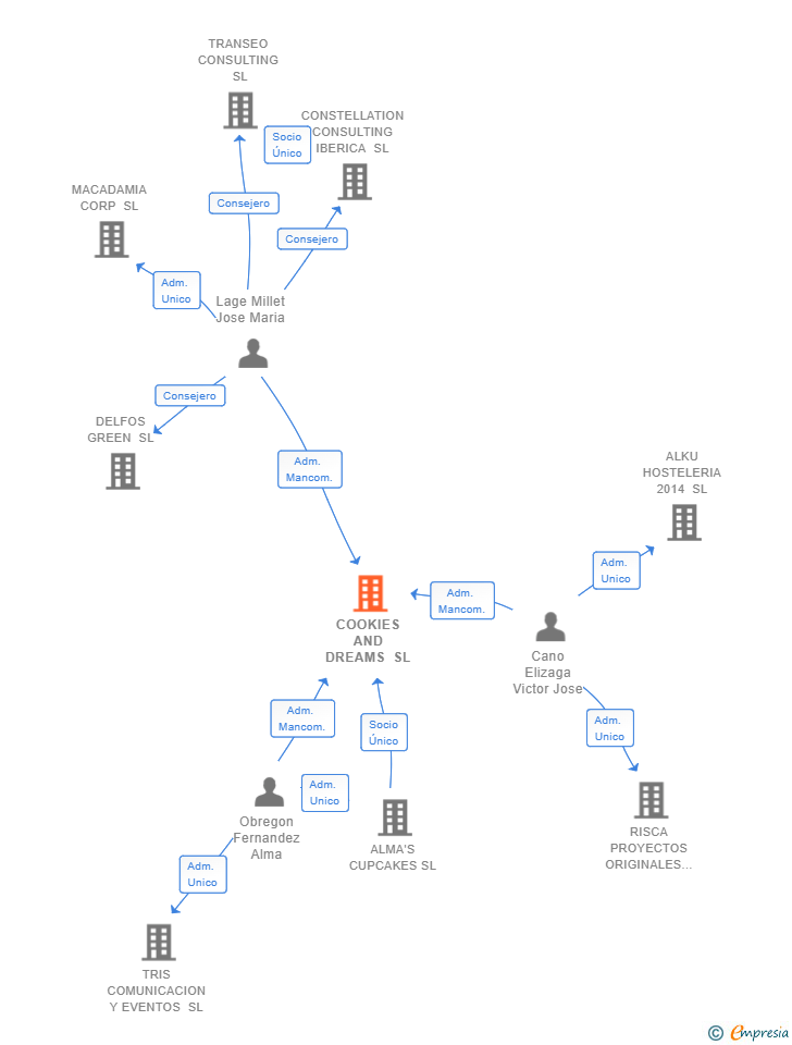 Vinculaciones societarias de COOKIES AND DREAMS SL