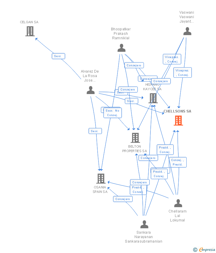 Vinculaciones societarias de CHELLSONS SA