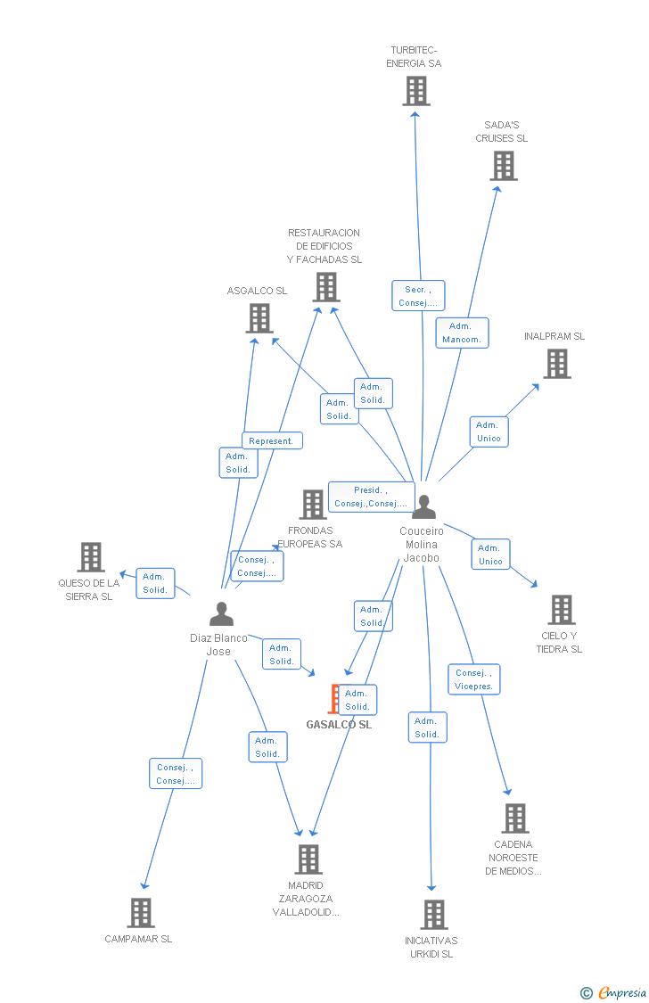 Vinculaciones societarias de GASALCO SL