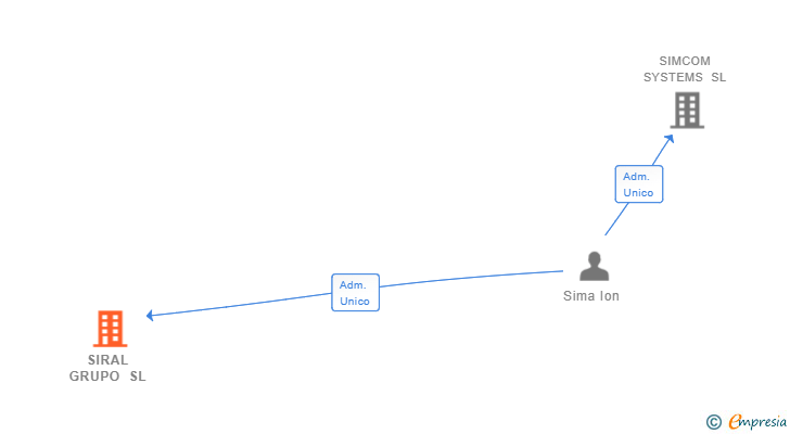 Vinculaciones societarias de SIRAL GRUPO SL