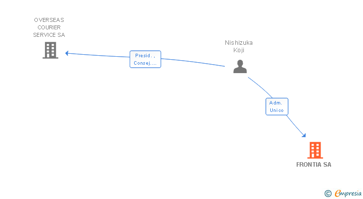 Vinculaciones societarias de FRONTIA SA