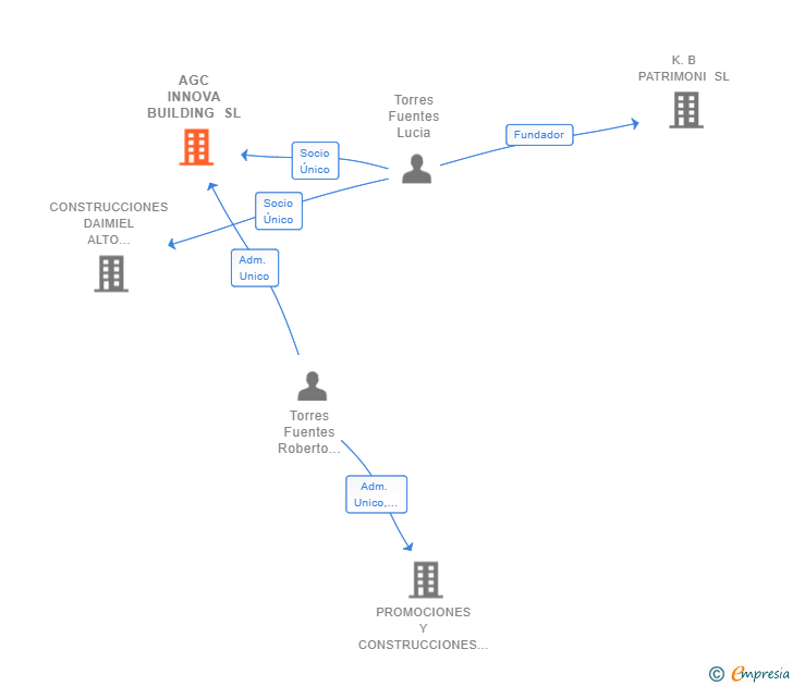 Vinculaciones societarias de AGC INNOVA BUILDING SL