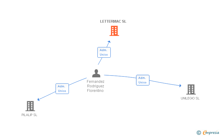 Vinculaciones societarias de LETTERMAC SL