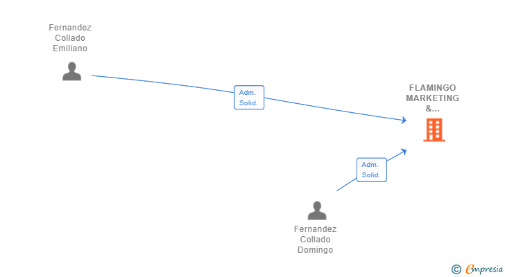 Vinculaciones societarias de FLAMINGO MARKETING & EXPERIENCES SL