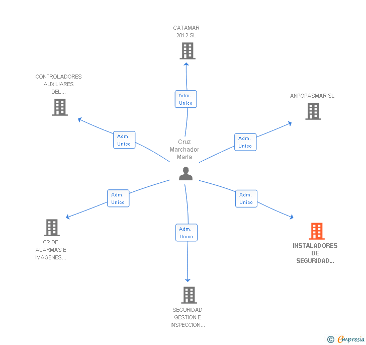 Vinculaciones societarias de INSTALADORES DE SEGURIDAD SGI 3029 SL