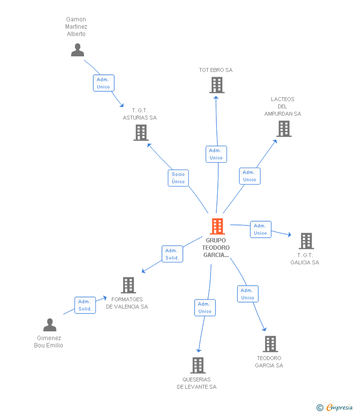 Vinculaciones societarias de GRUPO TEODORO GARCIA TRABADELO SL