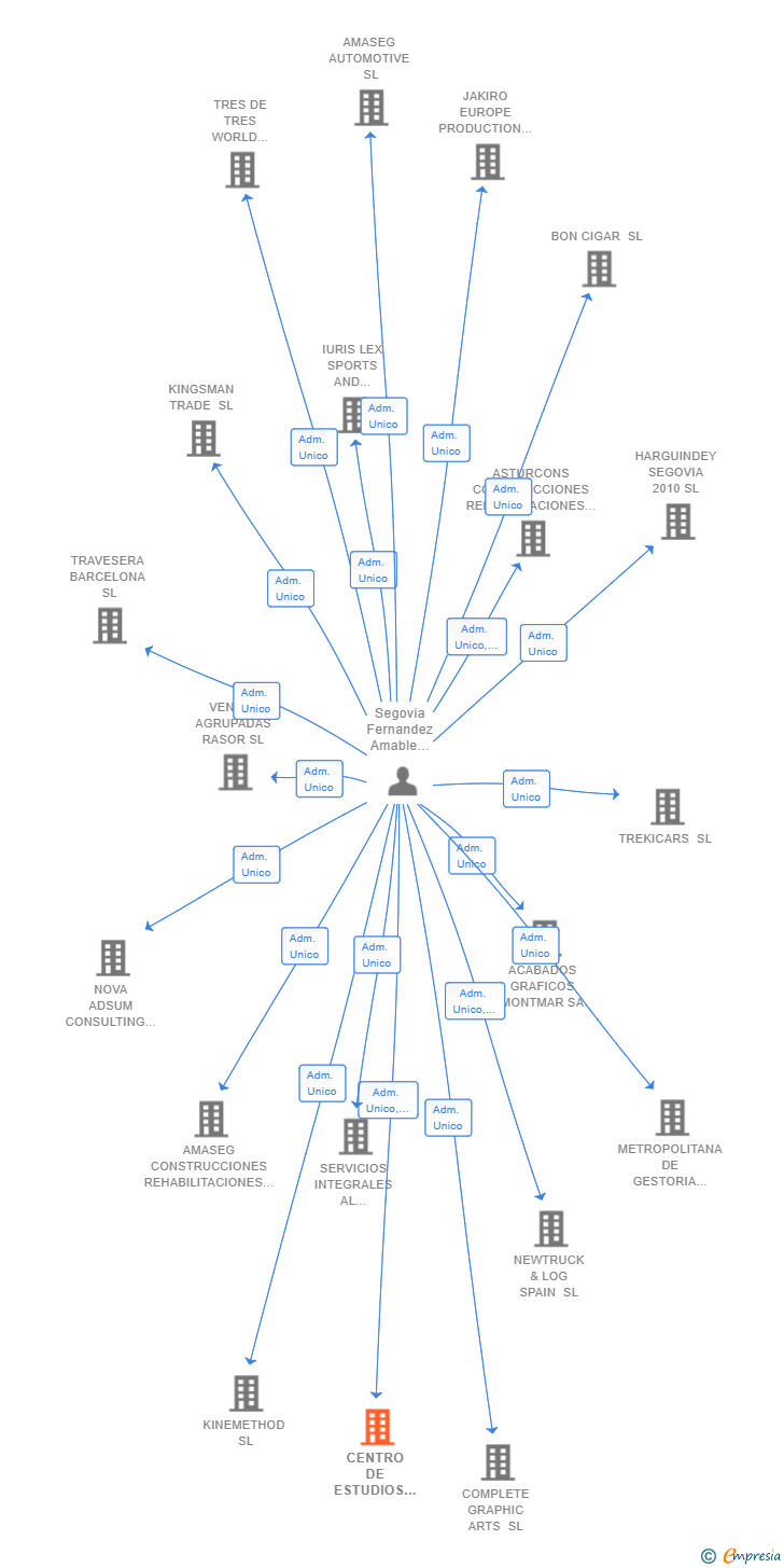 Vinculaciones societarias de CENTRO DE ESTUDIOS SUPERIORES EN PROTECCION DE DATOS Y NUEVAS TECNOLOGIAS SL