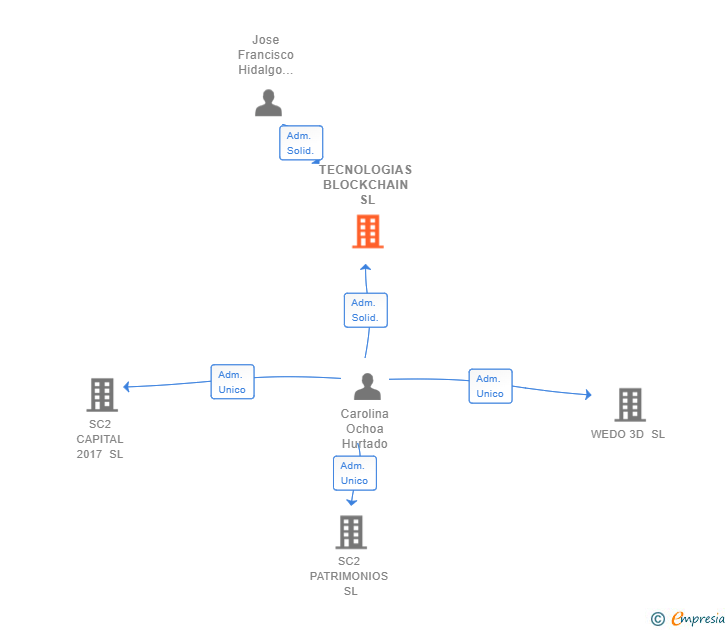 Vinculaciones societarias de TECNOLOGIAS BLOCKCHAIN SL