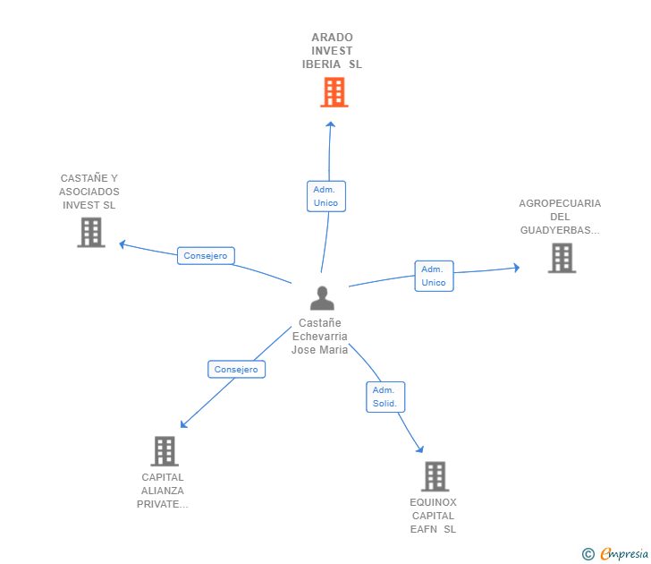 Vinculaciones societarias de ARADO INVEST IBERIA SL