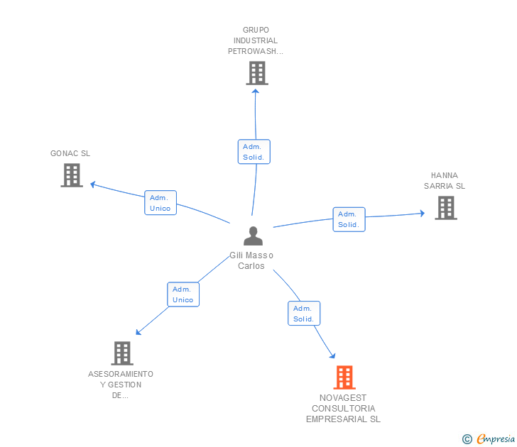 Vinculaciones societarias de NOVAGEST CONSULTORIA EMPRESARIAL SL