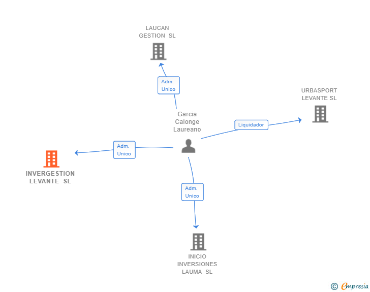 Vinculaciones societarias de INVERGESTION LEVANTE SL