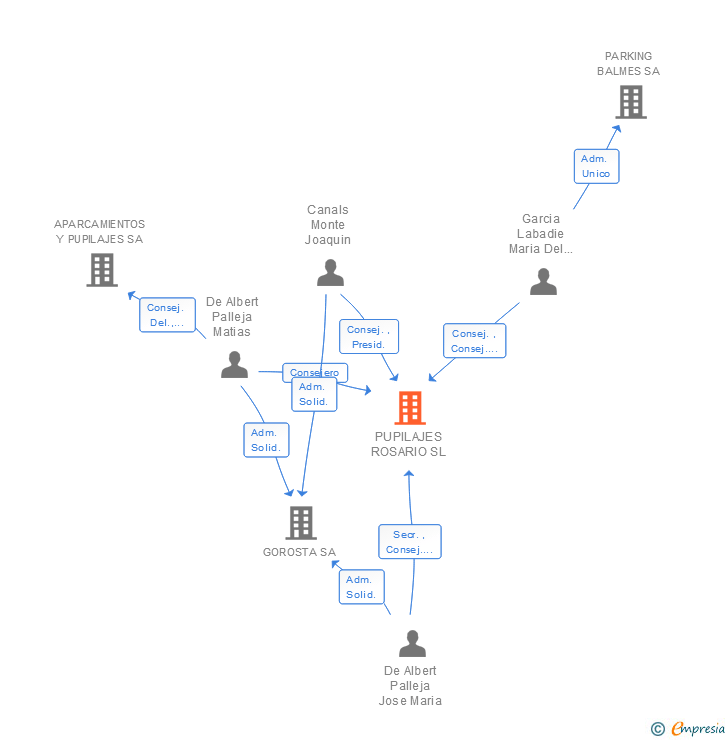 Vinculaciones societarias de PUPILAJES ROSARIO SL