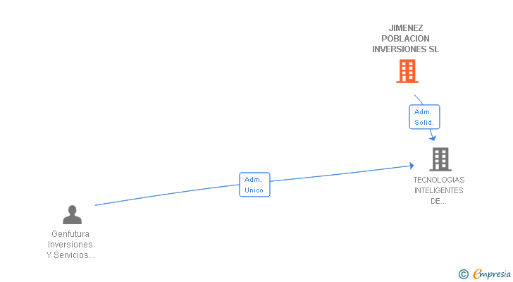 Vinculaciones societarias de JIMENEZ POBLACION INVERSIONES SL