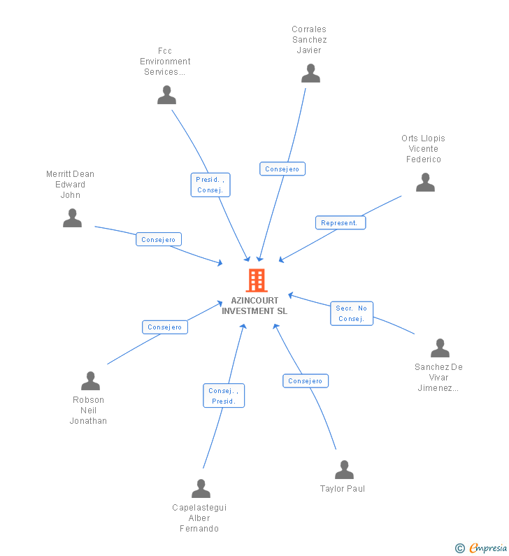 Vinculaciones societarias de AZINCOURT INVESTMENT SL