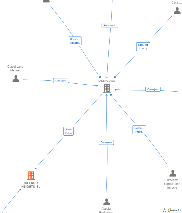 Vinculaciones societarias de TALENGO INSIGHTS SL (EXTINGUIDA)
