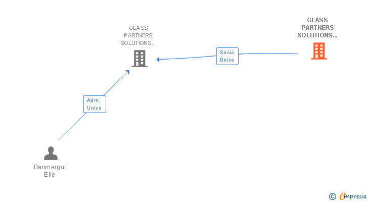 Vinculaciones societarias de GLASS PARTNERS SOLUTIONS IBERICA SL