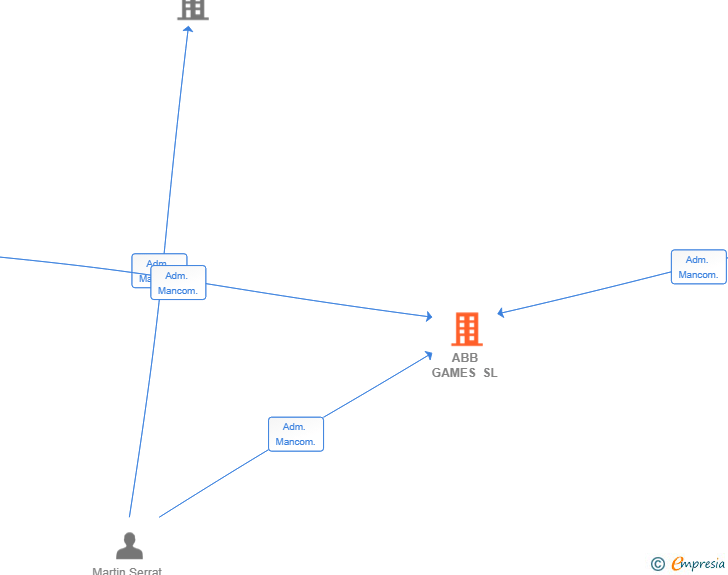 Vinculaciones societarias de ABB GAMES SL