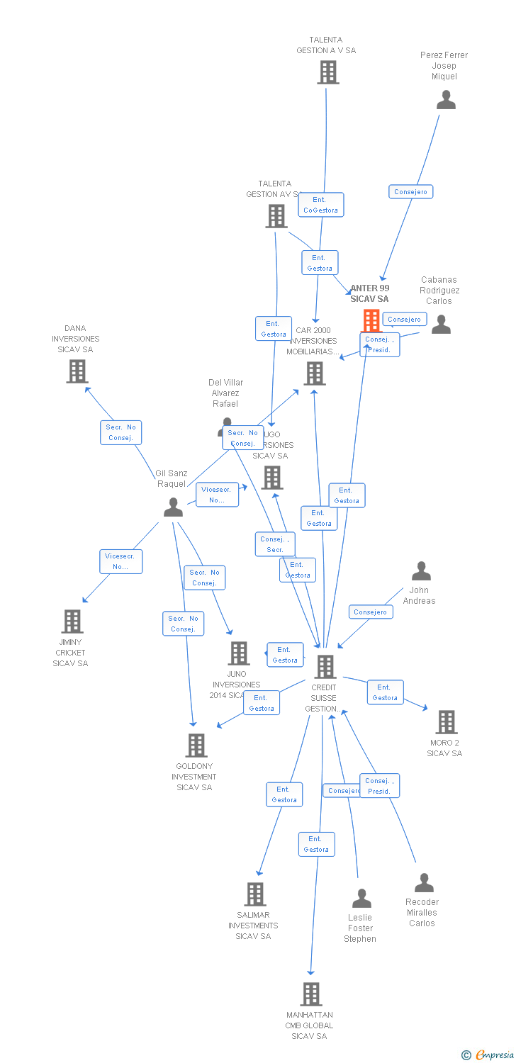 Vinculaciones societarias de ANTER 99 SICAV SA