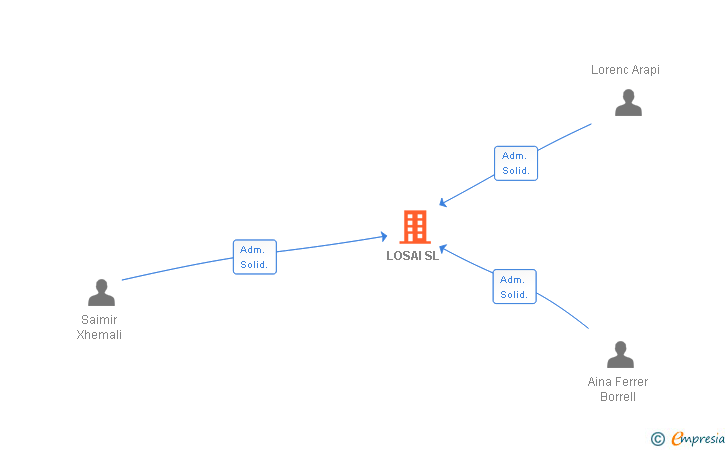 Vinculaciones societarias de LOSAI SL