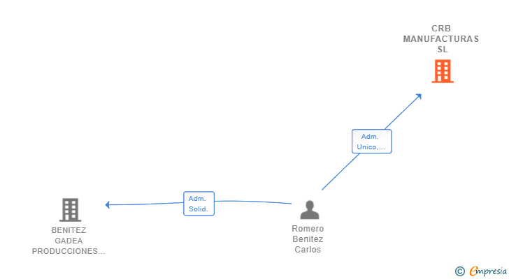 Vinculaciones societarias de CRB MANUFACTURAS SL