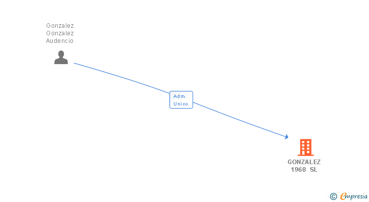 Vinculaciones societarias de GONZALEZ 1968 SL
