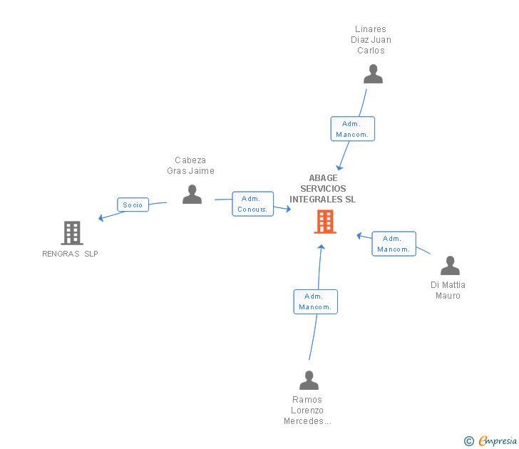 Vinculaciones societarias de ABAGE SERVICIOS INTEGRALES SL