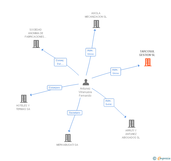 Vinculaciones societarias de TARCOSUL GESTION SL