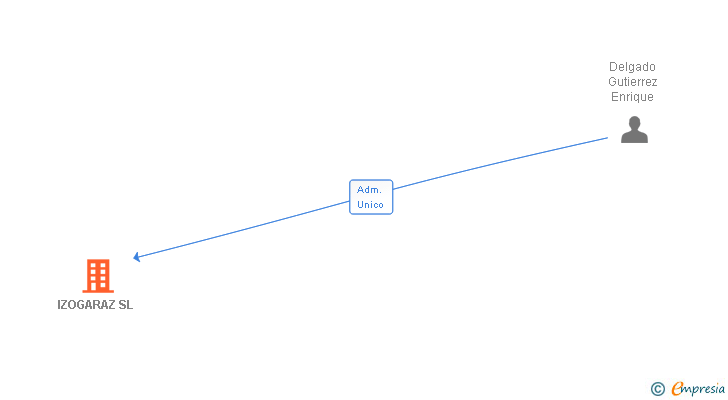 Vinculaciones societarias de IZOGARAZ SL