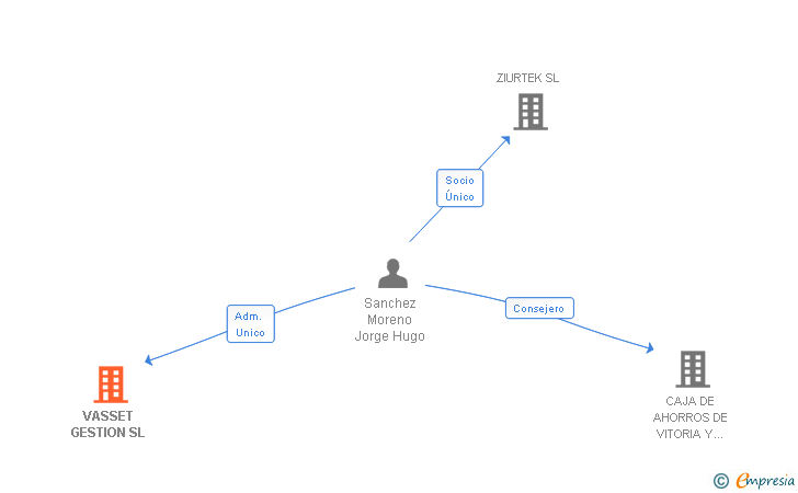 Vinculaciones societarias de VASSET GESTION SL