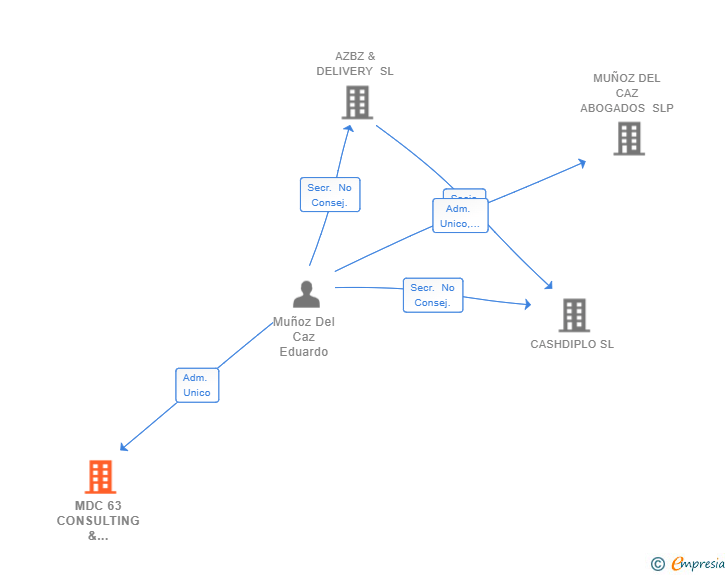 Vinculaciones societarias de MDC 63 CONSULTING & MANAGEMENT SL