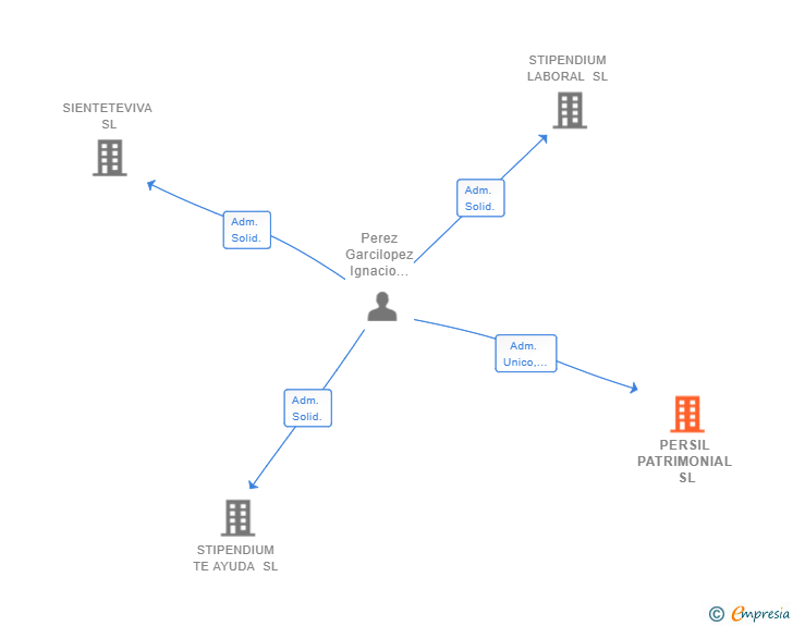 Vinculaciones societarias de PERSIL PATRIMONIAL SL