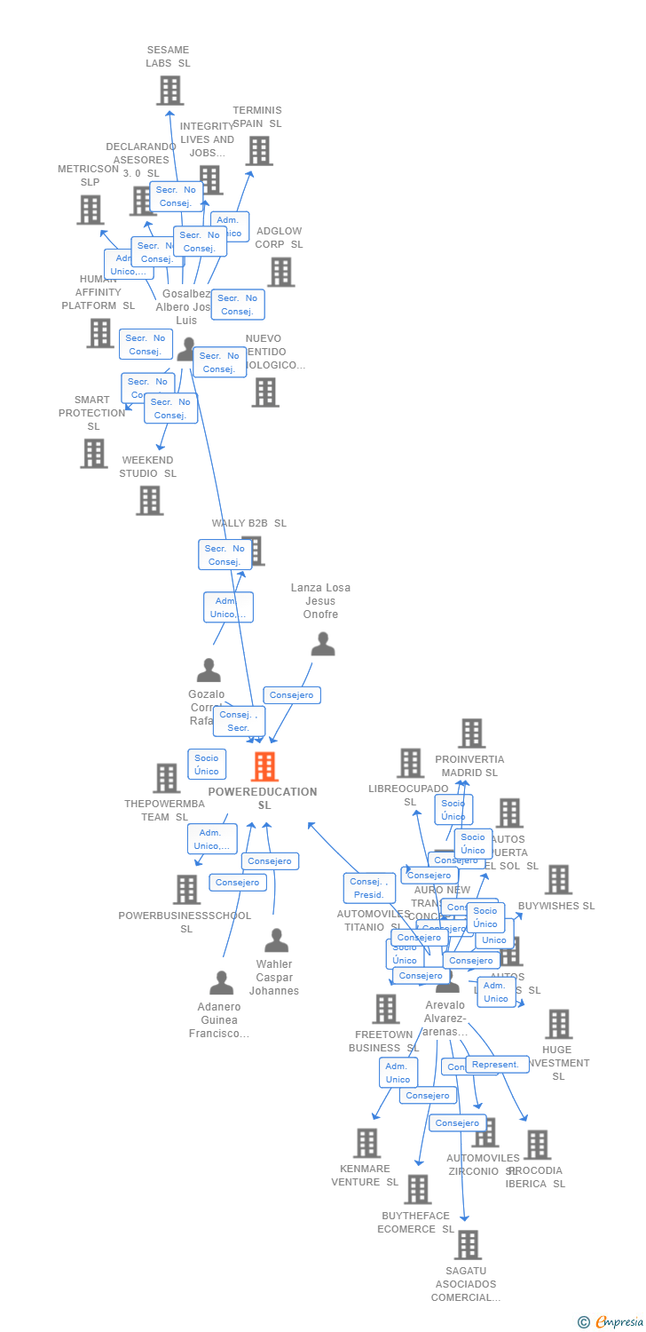 Vinculaciones societarias de POWEREDUCATION SL