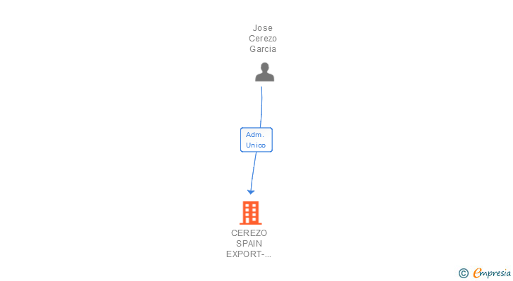 Vinculaciones societarias de CEREZO SPAIN EXPORT-IMPORT SL