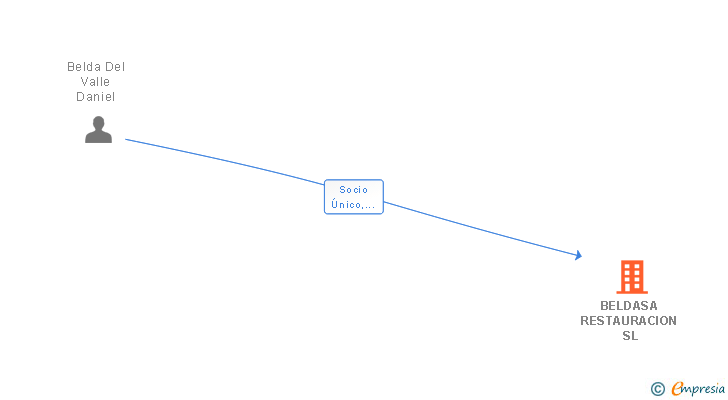 Vinculaciones societarias de BELDASA RESTAURACION SL