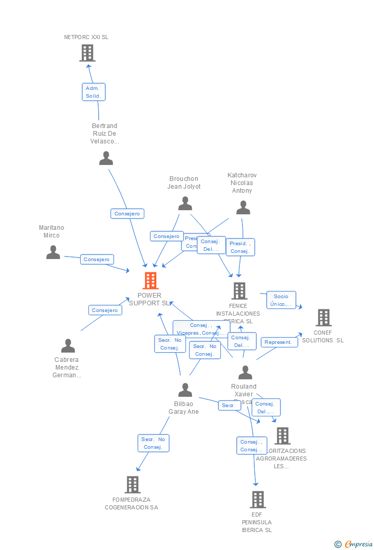 Vinculaciones societarias de EDISON NEXT SERVICES SL